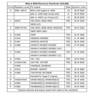                                             123 Electronic Distributor-MGA and MGB-Universal
                                           